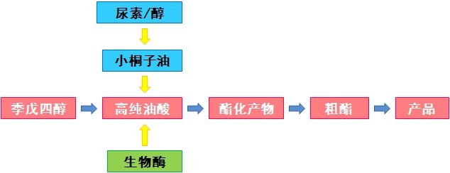 可生物降解綠色潤滑油工藝流程